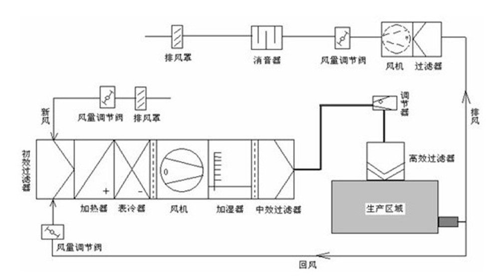 恒溫恒濕自動控制系統(tǒng)在藥廠凈化車間的運用