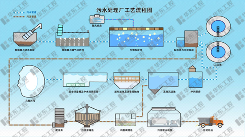 污水處理廠工藝流程圖