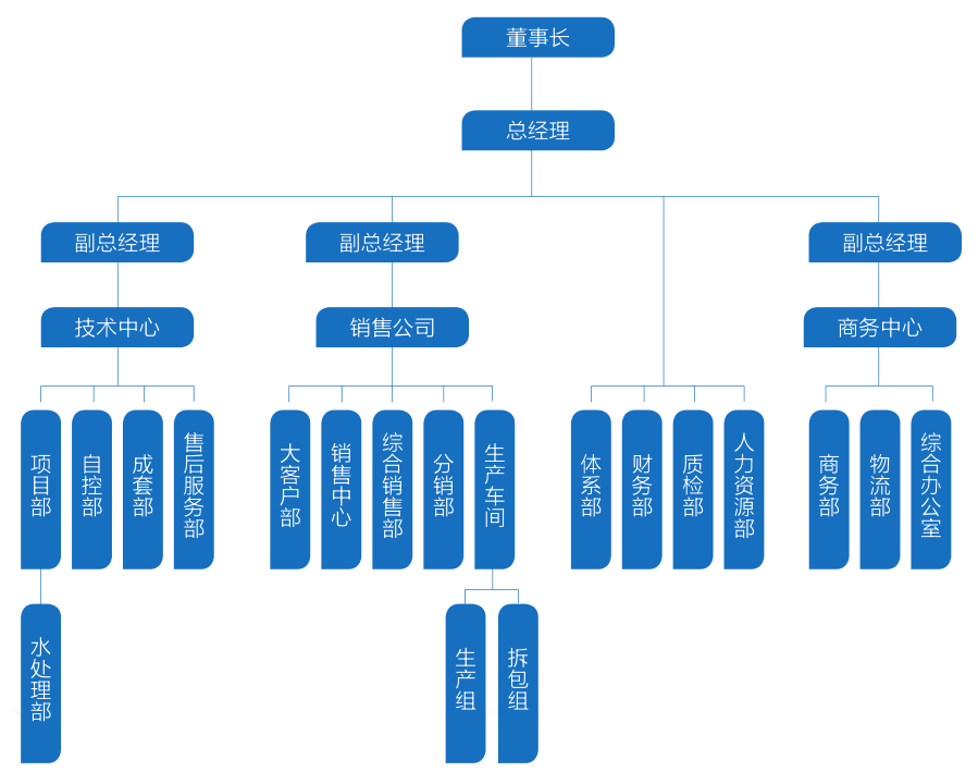 華東工控組織架構(gòu)